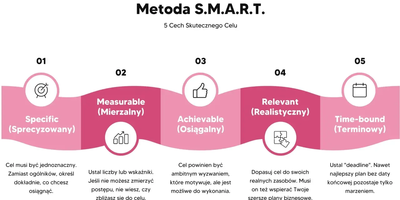 Grafika przedstawia metodę SMART: Specific, Measurable, Achievable, Relevant, Time-bound. Pomaga to w skutecznym wyznaczaniu celów.