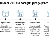 Ścieżka składek ZUS dla początkującego przedsiębiorcy: ulga na start, preferencyjne składki, Mały ZUS Plus, Duży ZUS. Informacje o składkach na ubezpieczenie społeczne.