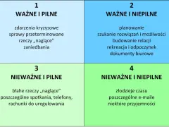 Macierz Eisenhowera dzieli zadania na 4 kategorie: ważne i pilne, ważne i niepilne, nieważne i pilne, nieważne i niepilne.