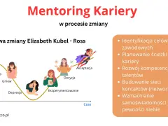 Krzywa zmiany kariery z etapami: negacja, gniew, depresja, eksperymentowanie, decyzja, akceptacja. Mentoring wspiera te etapy.