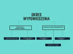 Schemat okresów wypowiedzenia. Umowa na czas nieokreślony ma różne terminy, zależne od stażu pracy.