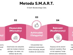 Grafika przedstawia metodę SMART: Specific, Measurable, Achievable, Relevant, Time-bound. Pomaga to w skutecznym wyznaczaniu celów.