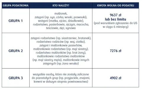 Tabela podatkowa: Grupa 1 (najbliżsi) - 9637 zł wolne od podatku, idealne na darowiznę dla dziecka. Grupa 2 - 7276 zł. Grupa 3 - 4902 zł.