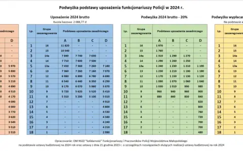 Tabela przedstawia zarobki w policji: podstawę uposażenia w 2023 i 2024 roku, a także podwyżki.