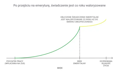 Wykres ilustruje przejście z renty na emeryturę: świadczenie rośnie od początku pracy, a po osiągnięciu wieku emerytalnego jest waloryzowane do śmierci.