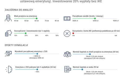 Symulacja: mężczyzna przechodzi na emeryturę w wieku 60 lat, inwestując 20% wypłaty. Ile wynosi emerytura? ZUS pokrywa ok. 50% wydatków.