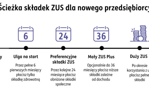 Start firmy, ulga na start (6 mies.), preferencyjne składki ZUS (24 mies.), Mały ZUS Plus (do 36 mies.), Duży ZUS. To ścieżka jdg.