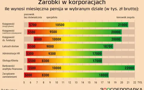 Wykres pokazuje średnie zarobki w Polsce w korporacjach. Pensje brutto różnią się w zależności od działu i stanowiska, od 5000 zł do 22000 zł.