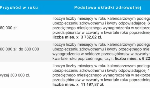 Tabela przedstawia podstawę wymiaru składek na ubezpieczenie zdrowotne w zależności od rocznego przychodu.