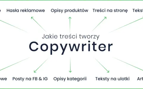 Copywriter co to? Tworzy artykuły, hasła, opisy produktów, treści na stronę, teksty sponsorowane, sprzedażowe, posty, opisy kategorii, ulotki i artykuły eksperckie.