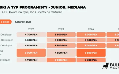 Tabela pokazuje zarobki juniorów i medianę dla różnych typów programistów (Backend, Frontend, Fullstack, Embedded, Mobile) w latach 2022-2025.
