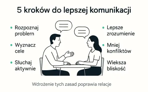 5 kroków do lepszej komunikacji: rozpoznaj problem, wyznacz cele, słuchaj aktywnie. Poprawia to komunikację interpersonalną, prowadząc do lepszego zrozumienia i mniejszej liczby konfliktów.