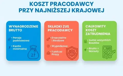 Koszty pracodawcy przy najniższej krajowej: wynagrodzenie brutto, składki ZUS pracodawcy (emerytalne, rentowe, wypadkowe, Fundusz Pracy) i całkowity koszt zatrudnienia.