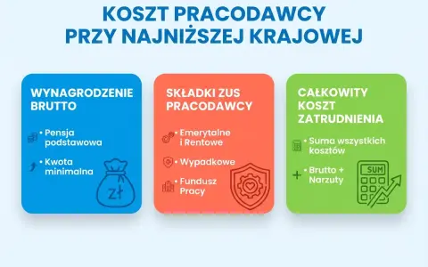 Ile pracodawca płaci za pracownika przy najniższej krajowej? Wykres pokazuje koszt pracodawcy: wynagrodzenie brutto, składki ZUS pracodawcy i całkowity koszt zatrudnienia.
