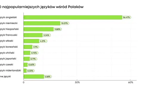 Jakich języków warto się uczyć? Opłacalne opcje na przyszłość 2026