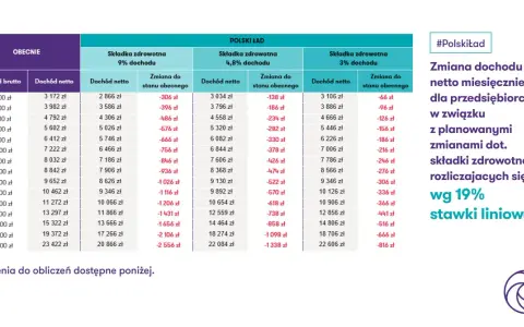Tabela porównuje dochód netto przedsiębiorców przy składce zdrowotnej 9%, 4,8% i 3% (Polski Ład). Zmiany w składce zdrowotnej od 2026 roku wpłyną na dochód netto.