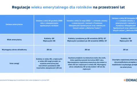 Tabela: kiedy można przejść na emeryturę w Polsce. Porównanie przepisów z lat 1990, 2012 i 2016.