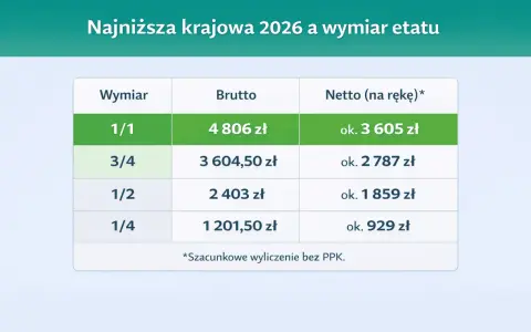 Tabela pokazuje najniższą krajową 2026. Wynagrodzenie za 3/4 etatu netto wynosi ok. 2 787 zł.