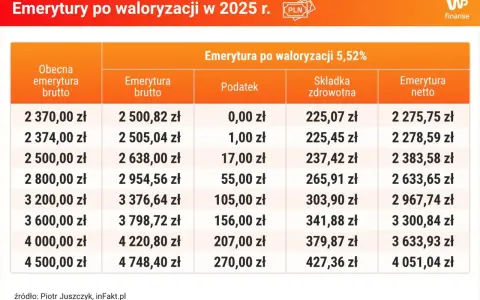Tabela pokazuje, ile wynosi podatek od emerytury po waloryzacji 5,52% w 2025 r. dla różnych kwot brutto.