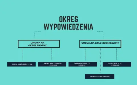 Schemat przedstawia okres wypowiedzenia dla umów na okres próbny i czas nieokreślony, z podziałem na różne długości trwania umów.