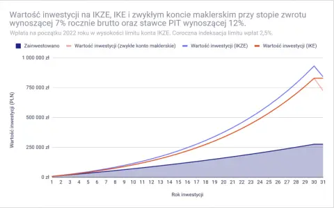 Wykres pokazuje wzrost wartości inwestycji na IKZE, IKE i zwykłym koncie maklerskim. Dowiedz się, jak rozliczyć ikze w pit, analizując potencjalne zyski.