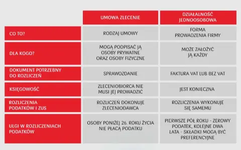 Porównanie umowy zlecenia i działalności jednoosobowej: kto, co, jak rozliczać i jakie ulgi podatkowe.