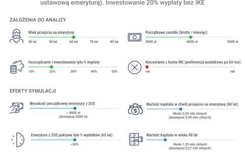 Symulacja planu na "późną wcześniejszą emeryturę" mężczyzny w wieku 60 lat, z inwestowaniem 20% wypłaty.