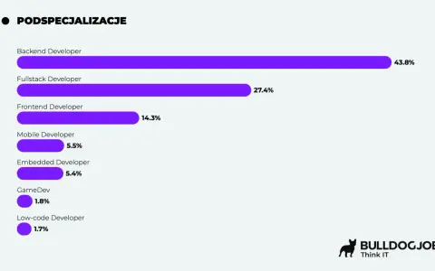 Wykres pokazuje, że programista backend zarabia najwięcej (43.8%).
