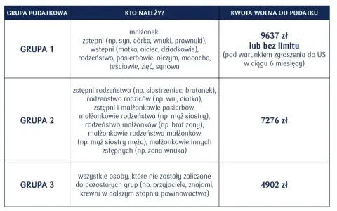 Tabela grup podatkowych: Grupa 1 (najbliżsi, np. rodzice) ma darowizna od rodziców limit 9637 zł lub bez limitu.