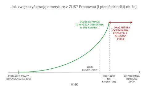 Wykres pokazuje, że dłuższa praca i płacenie składek zwiększa emeryturę. Zwiększa to zgromadzoną kwotę, ale skraca oczekiwaną długość życia po przejściu na emeryturę.