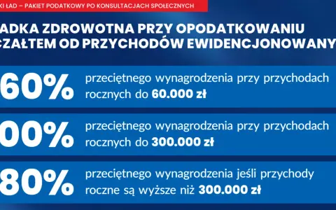 Składka zdrowotna przy ryczałcie: 60% przeciętnego wynagrodzenia do 60 tys. zł, 100% do 300 tys. zł, 180% powyżej 300 tys. zł. Jak obliczyć dochód do składki zdrowotnej?