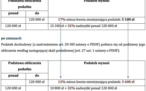 Zmiany w skali podatkowej: próg podatkowy 2026 obniżony z 17% do 12% dla dochodów do 120 000 zł.