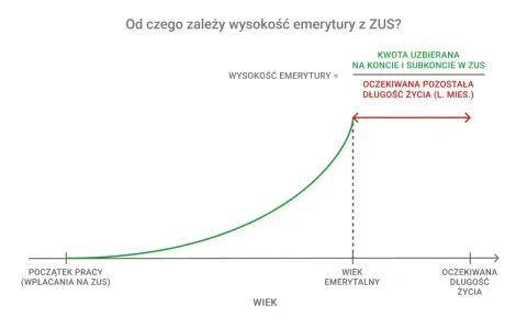 Wykres pokazuje, że wysokość emerytury z ZUS zależy od kwoty uzbieranej na koncie i subkoncie, podzielonej przez oczekiwaną długość życia.