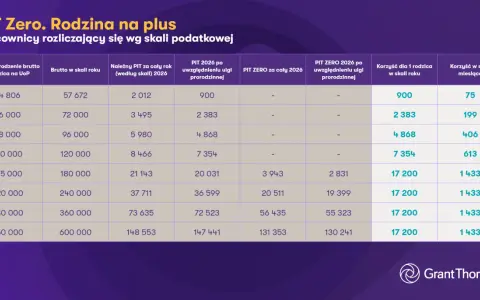 Tabela porównuje wynagrodzenia brutto z PIT 2026, uwzględniając ulgę prorodzinną i PIT ZERO. Dla 4806 zł brutto, PIT wynosi 900 zł rocznie, czyli 75 zł miesięcznie.