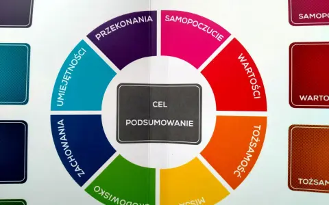 Koło zmian wg Dilts'a: coaching co to? Pokazuje poziomy: środowisko, misja, tożsamość, wartości, samopoczucie, przekonania, umiejętności, zachowania.