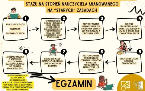Checklista awansu zawodowego nauczyciela: analiza, uporządkowanie działań, sprawozdanie, egzamin.