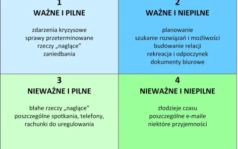 Macierz Eisenhowera dzieli zadania na 4 kategorie: ważne i pilne, ważne i niepilne, nieważne i pilne, nieważne i niepilne.