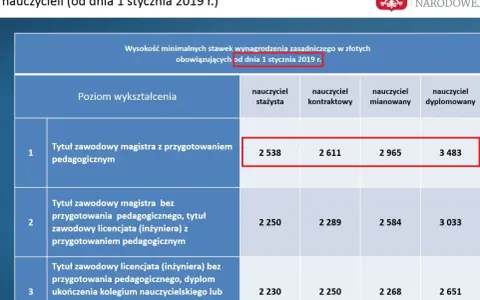 Pedagog szkolny 2026: Ile zarobisz? Pensja, dodatki, netto