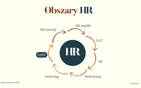 Schemat cyklu HR: HRBP wspiera obszary HR miękki, L&D, EB, Rekrutacja i Sourcing, a także HR twardy.