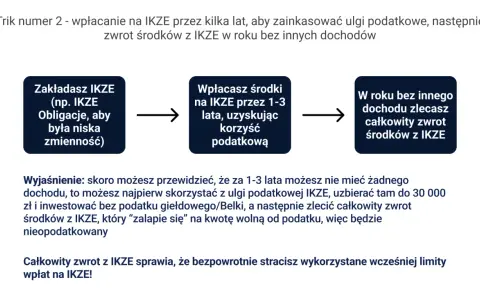 Schemat: założenie IKZE, wpłaty przez 1-3 lata z ulgą podatkową, zwrot środków w roku bez dochodu. Limit IKZE 2025.