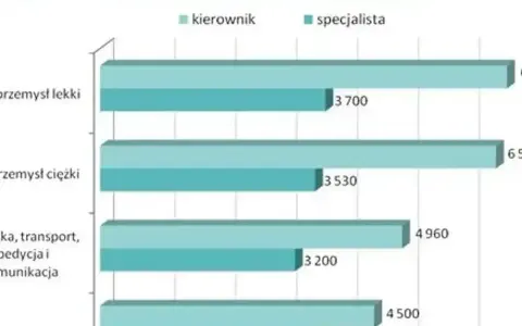 Wykres pokazuje, ile zarabia logistyk w różnych branżach. Specjaliści zarabiają więcej niż kierownicy.