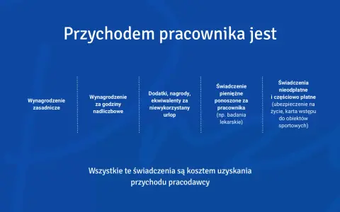 Przychód pracownika to wynagrodzenie zasadnicze, dodatki, nagrody, ekwiwalenty za urlop, świadczenia pieniężne i nieodpłatne, które stanowią dodatek do wynagrodzenia.
