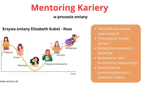 Krzywa zmiany kariery z etapami: negacja, gniew, depresja, eksperymentowanie, decyzja, akceptacja. Mentoring wspiera te etapy.