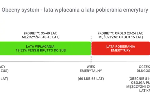 Wykres pokazuje, z ilu lat jest liczona emerytura: lata wpłacania (zielony) i lata pobierania (czerwony).