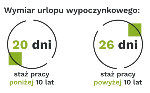 Wymiar urlopu wypoczynkowego: 20 dni przy stażu poniżej 10 lat, 26 dni przy stażu powyżej 10 lat.