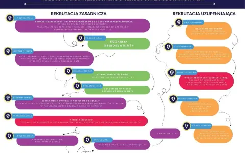 Rekrutacja do liceum 2026: Jak zdobyć maks. punktów i wybrać szkołę?