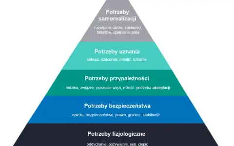 Jakie są potrzeby człowieka? Odkryj klucz do samorozwoju