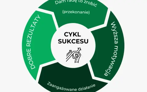 Motywacja w psychologii: co to jest i jak ją wzmocnić?