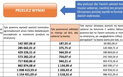 Ile dostanę emerytury za 5 lat pracy? Tabela pokazuje, że potrzebujesz 142 587,06 zł, co miesięcznie daje 187,55 zł.