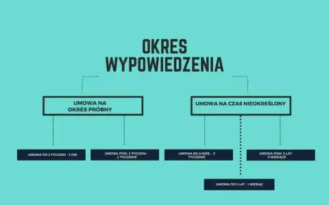 Schemat okresów wypowiedzenia. Umowa na czas nieokreślony ma różne terminy, zależne od stażu pracy.